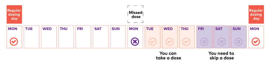 Example Mounjaro dosing calendar